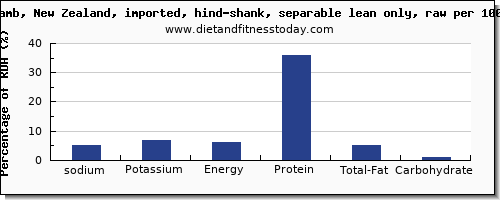 sodium and nutrition facts in lamb shank per 100g